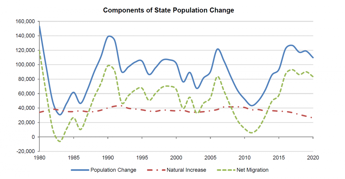 Chart shows components of state population change 1980-2020. Migration has been responsible for the upswing in population change since 2010