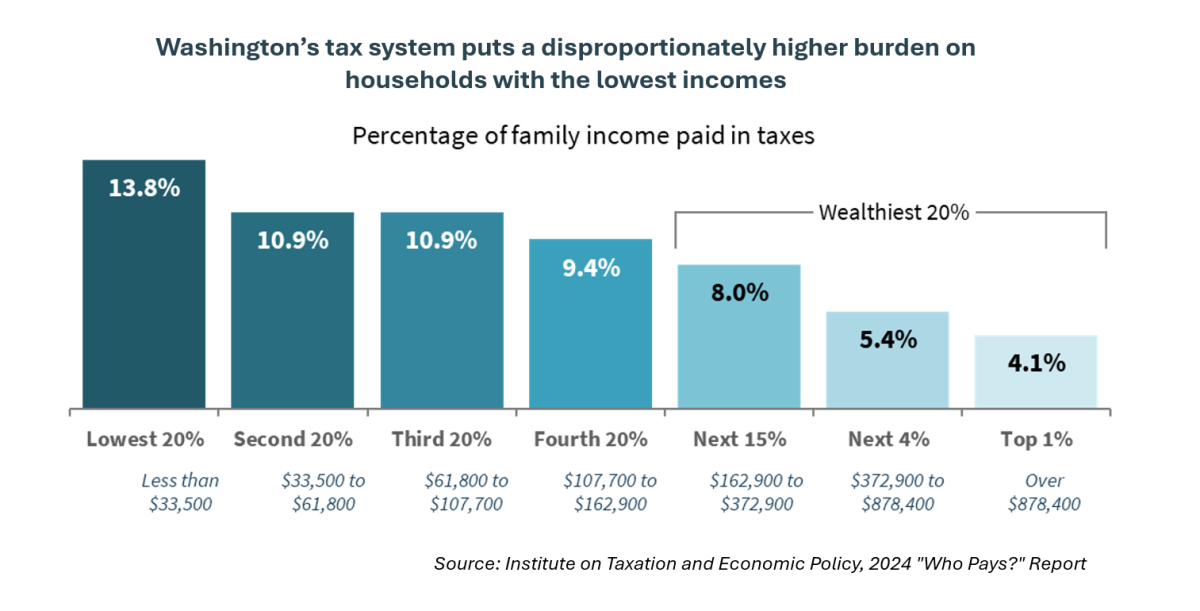 Column chart comparing the percentage of family income paid in taxes across income levels. Families in the lowest 20% income level (earning less than $33,500 annually) pay 13.8% of their income in taxes, while families in the top 1% income level pay only 4.1% of their income in taxes, highlighting the disproportionate tax burden on lower-income families.