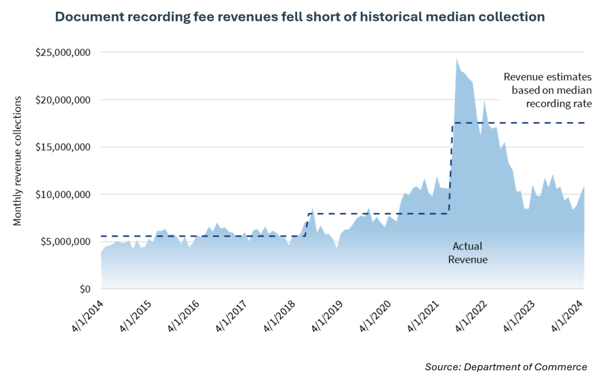 Chart showing monthly revenue collections of the document recording fee since 2014. Through 2018, the revenue hovers around $5 million per month, rising to $10 million/month by 2021. It spikes up in 2022 to $24 million/month, then by 2023 it has dropped back down to $10 million/month even though revenue estimates for 202202024 were around $17 million/month.