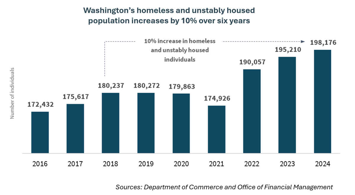 Bar chart tracking the increasing total population of homeless or unstably housed individuals from 2016 (172,432)–2024 (198,176). 