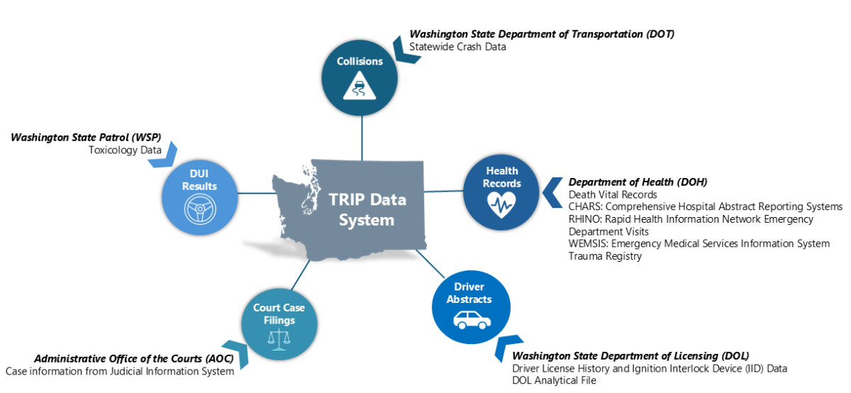 TRIP Data System