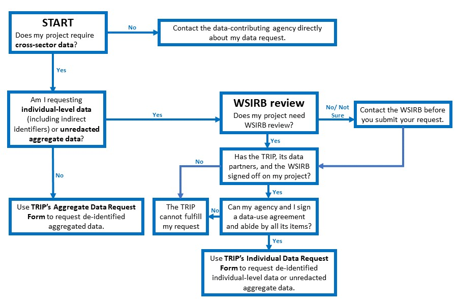 flowchart of data request process. Text format available below this image.