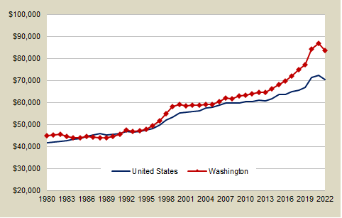 Washington and . average wages | Office of Financial Management