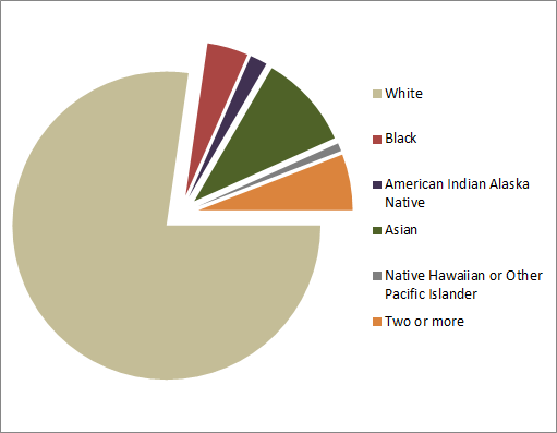 census population by race