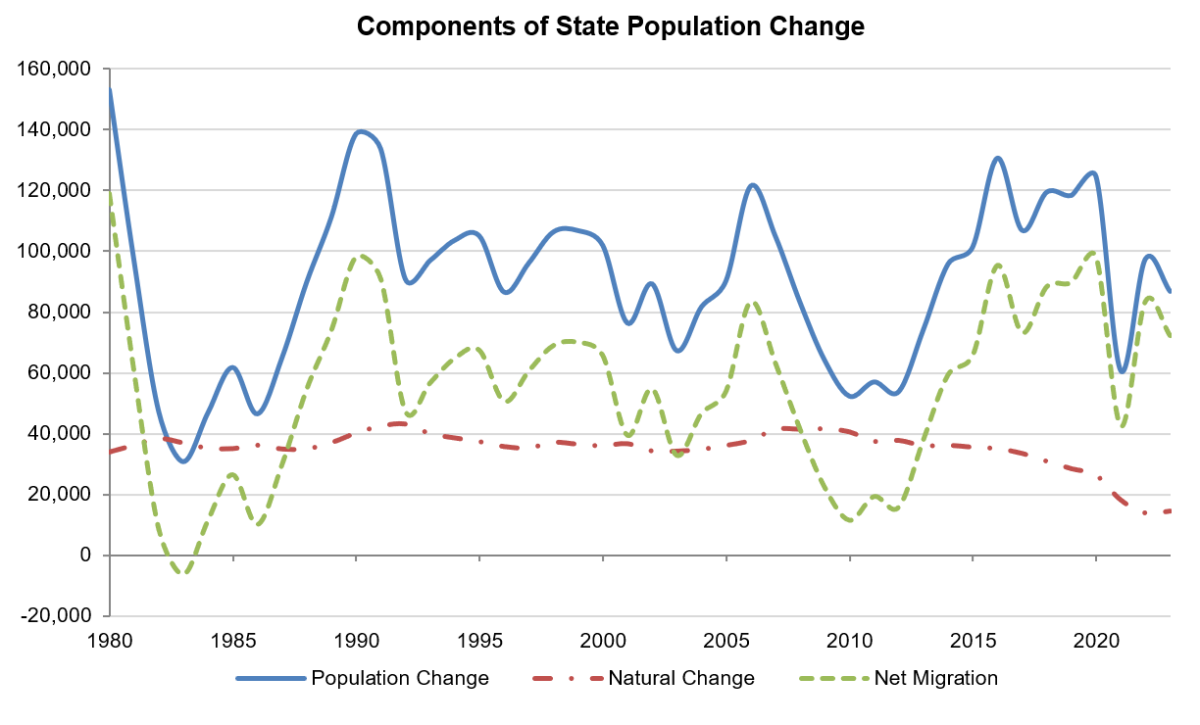 Washington tops 7.9 million residents in 2023 | Office of