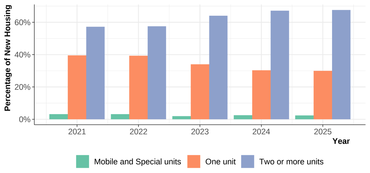 This bar chart show the share of the total new housing made up by each housing type since 2020. The current distribution of new housing is very similar to last years, well over 60% has two or more units. 