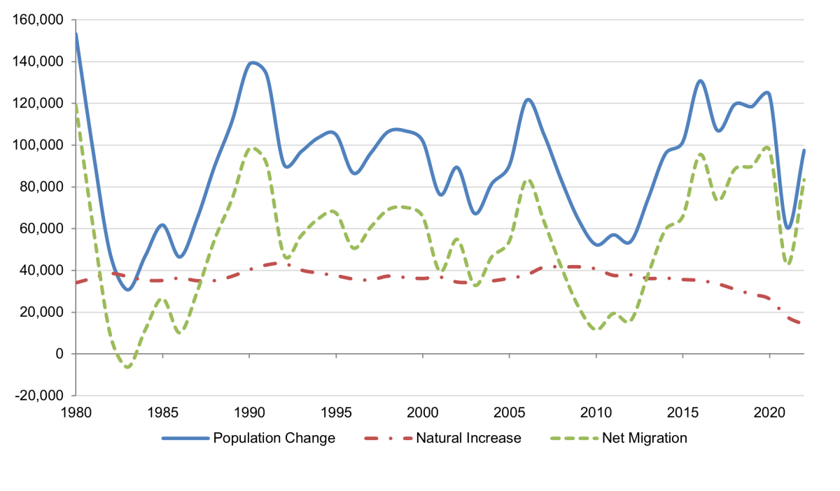 Line chart showing components of Washington's population change since 1980. Net migration has fluctuated, dropping sharply in 2020-21, and increasing slightly in 2022. Natural increase has remained steady, usually lower than net migration, but has dropped off about 50% since 2018. 