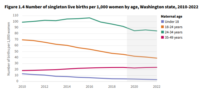 Chart showing significant declines in birth rates from 2010 to 2022 among younger reproductive age  groups (under 35 years old); however, there was a 30% increase in births for women 35 and over 