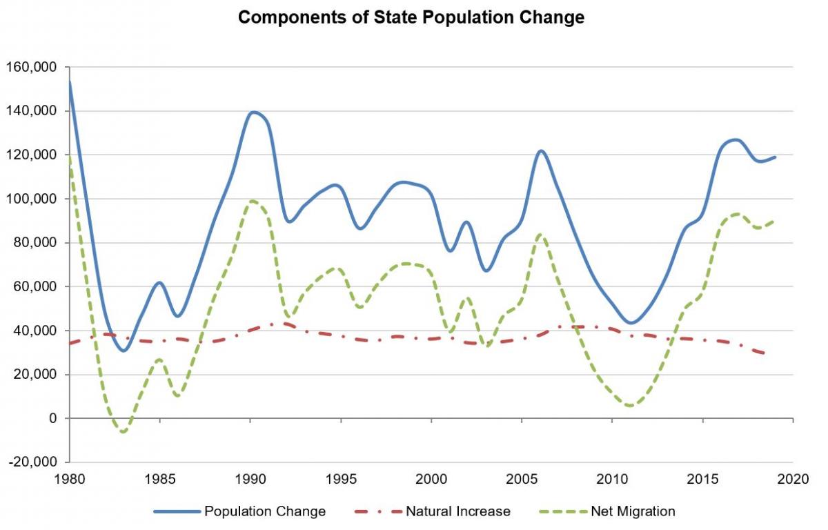 Chart showing componenets of state population change. Net migration has increased over the past 10 years, while natural increase has declined slightly.
