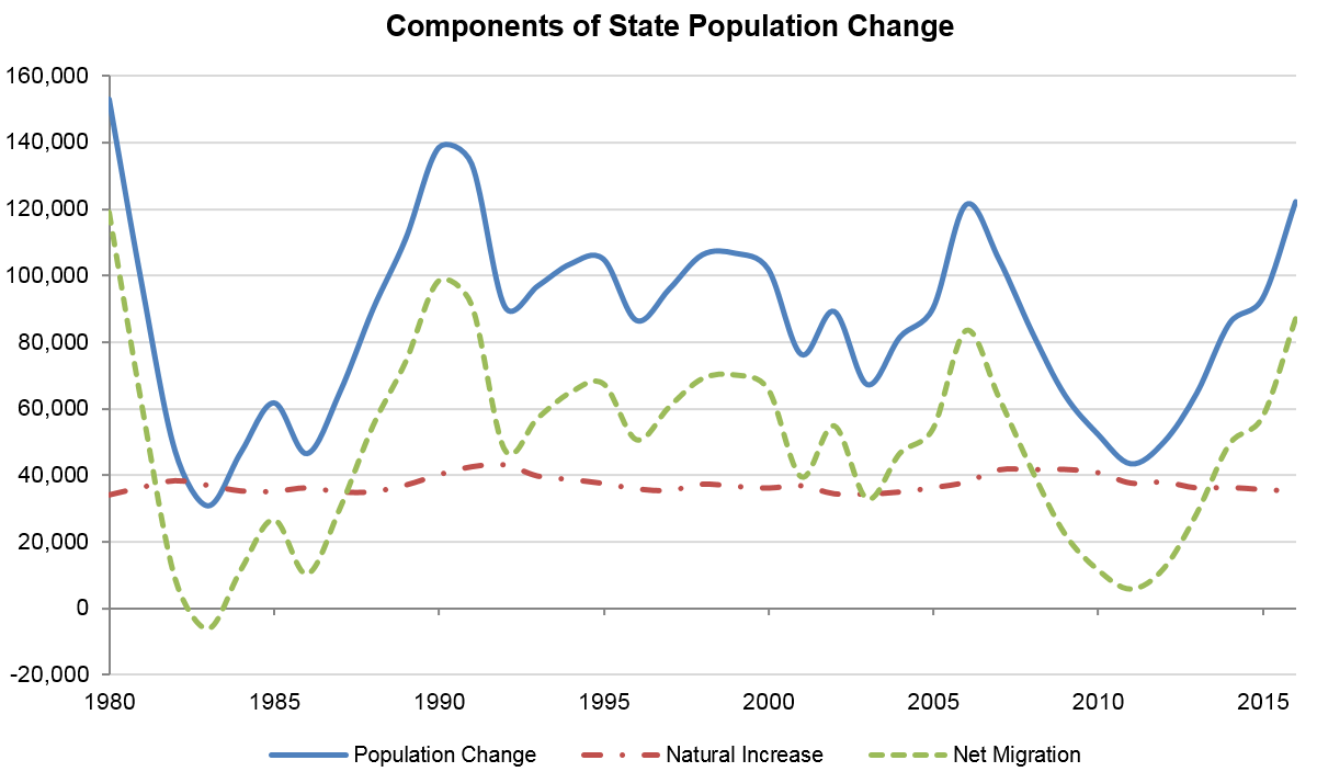 Components of State Population Change