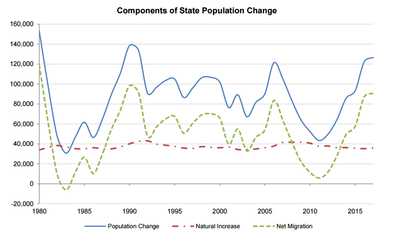 Components of State Population Change