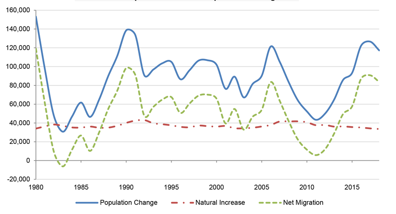 Seattle Population Growth Chart