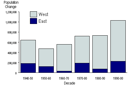 Chart 2: Population Change by Decade