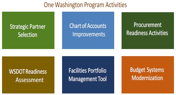One Washington Implementation Planning & Readiness July 2015 to June 2017(FY15-17) 