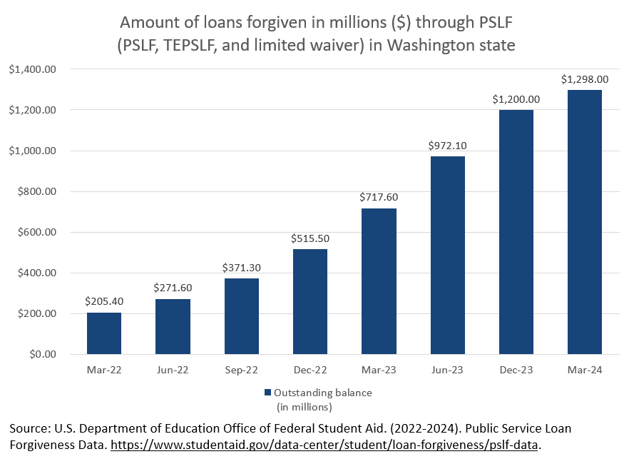 Chart showing the amount of loans forgiven in millions through PSLF in Washington State. In March 2022, there were $205.4 million dollars forgiven, and as of March 2024, there has been $1.298 billion dollars of federal student loans forgiven through PSLF. 
