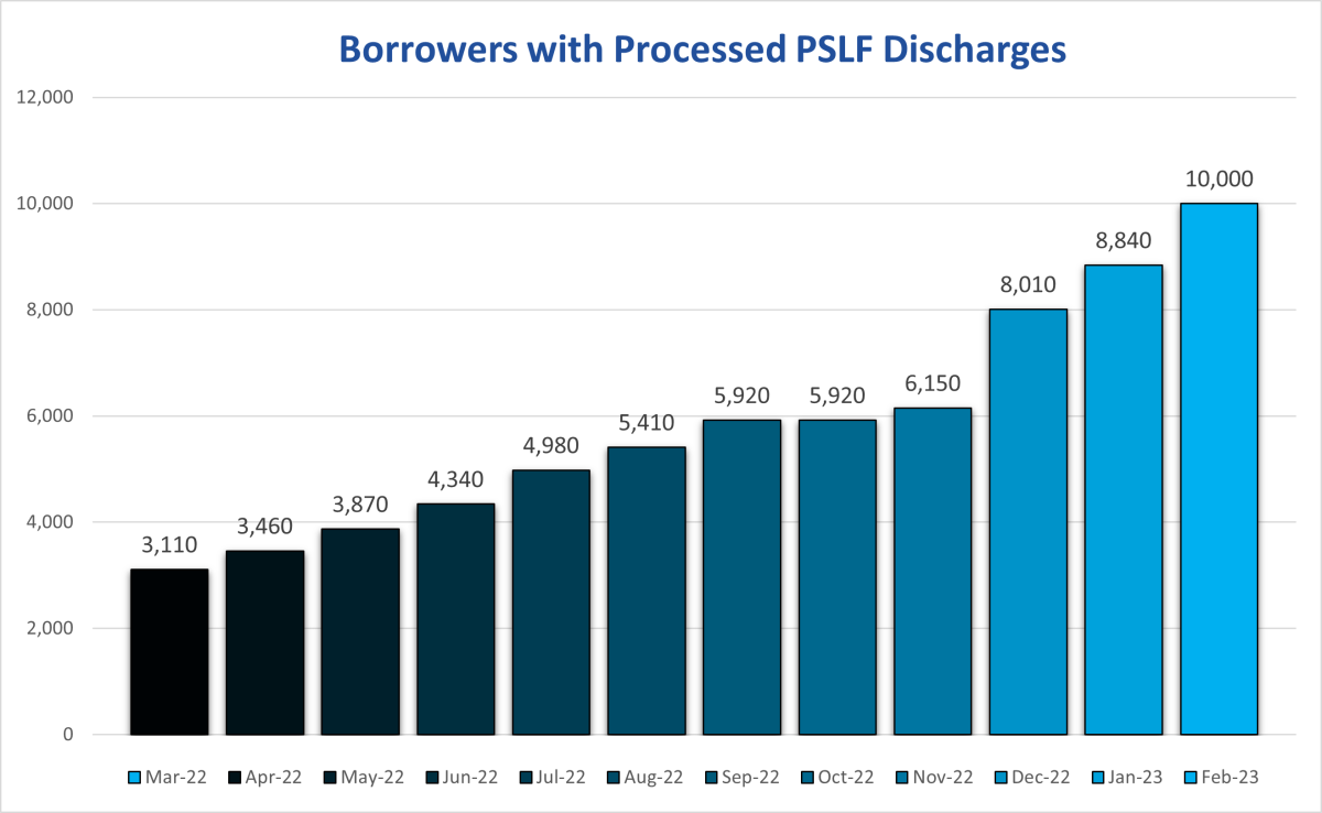 This image is a bar chart titled "Borrowers with Processed PSLF Discharges," which shows that the number of borrowers increased from 3,110 in March of 2022 to 10,000 in February of 2023.