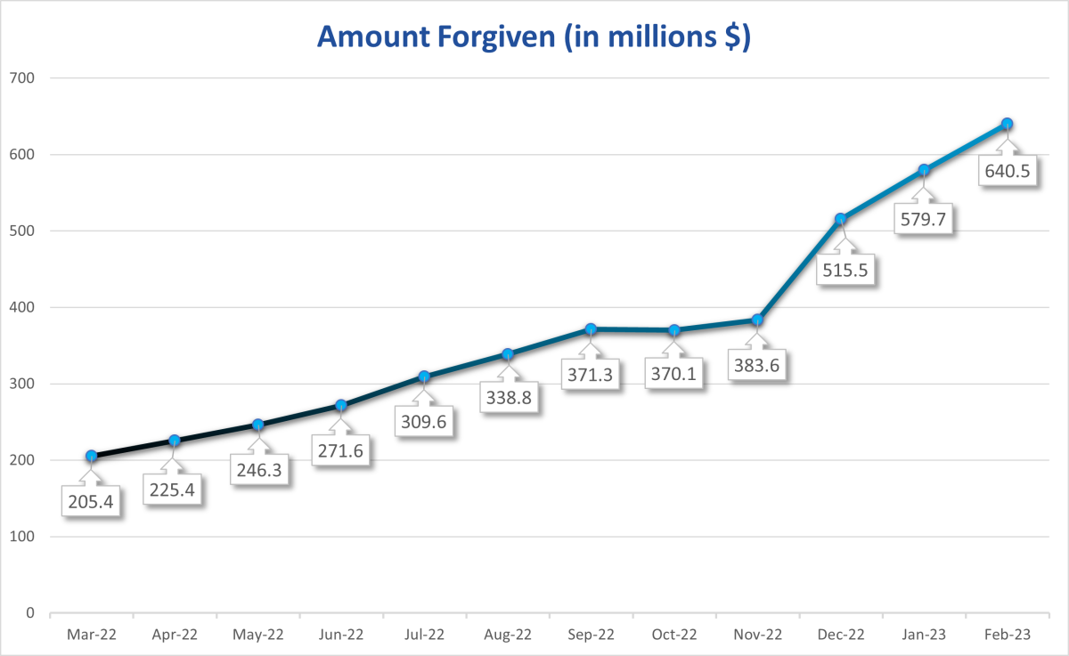 This image is a line graph titled "Amount Forgiven in Millions," showing that the total amount of student loan debt forgiven increase from $205,400,000 in March of 2022 to $640,500,000 in February of 2023.