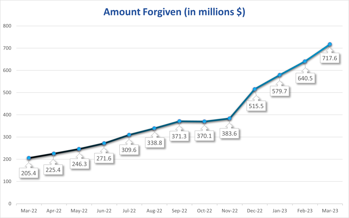 This image is a line graph titled "Amount Forgiven in Millions," showing that the total amount of student loan debt forgiven increase from $205,400,000 in March of 2022 to $717,600 in March of 2023.