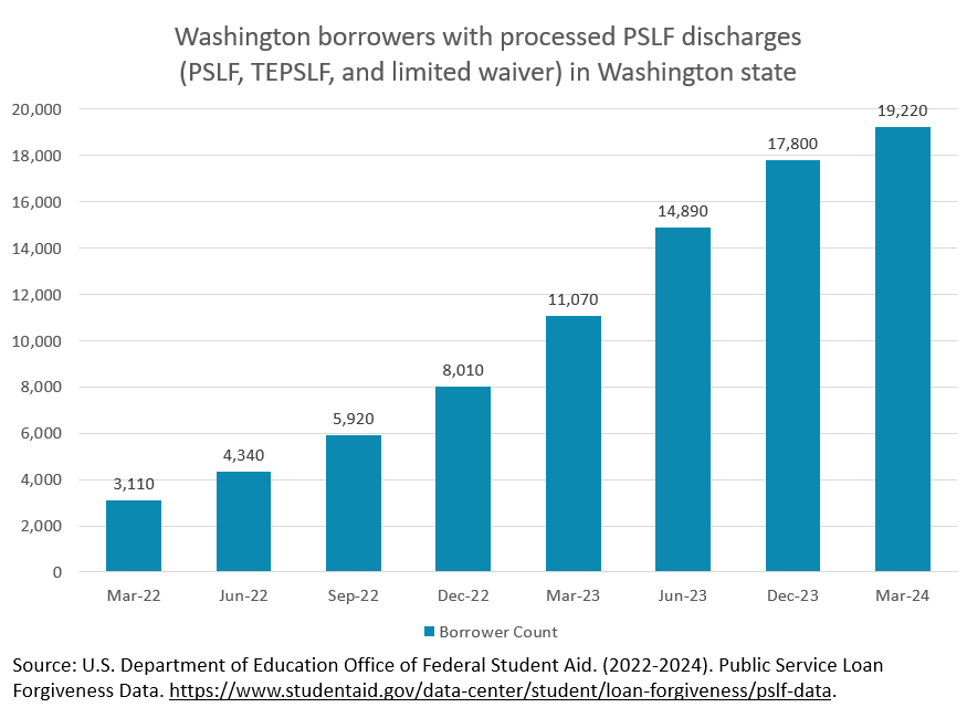 Chart showing the number of Washington borrowers with processed PSLF discharges. In March 2022, there were 3,110, and as of March 2024, there are 19,220. 