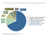Pie chart showing proportion of growth of Near General Fund spending 2013–2019 