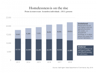 Chart showing a steady rise in the numbers of sheltered homeless individuals
