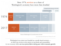 Chart showing the shift to services as a share of the state's economy