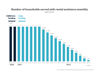 Chart showing number of households served with rental assistance monthly - stays steady through June 2021, then decreases gradually through June 2022