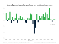 Chart showing the annual percentage change of real per-capita state revenue. The chart shows negative amounts 2008-2010, the positive amounts mostly since then. Change peaks in 2021, with 10%.