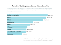 Bar chart showing the disproportionate distribution of poverty in Washington. While white populations account for the largest number of individuals, proportionately, poverty is experienced at much higher rates in historically excluded communities.