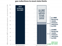Chart shows two bars, representing greenhouse gas emissions in Washington. The left bar shows 99.6 million metric tons of emissions in 2018. The right bar shows emissions reductions required (43.5MMT already enacted, 56.1MMT required by 2050)