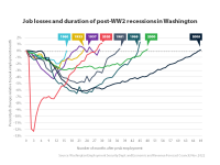 Chart comparing how bad unemployment got during various resessions. 2020 employment went far down real fast, but also recovered much quicker than recent recessions.