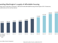 Chart showing the growth of state-funded affordable housing since 2012, and forecast increase with this budget. Shows 7,400 new units during the 2023-25 biennium, and 26,600 units over the next four biennia 
