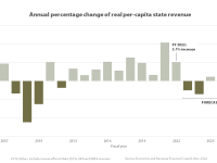 Chart showing the annual percentage change of real per-capita state revenue. The chart shows negative amounts 2008-2010, the positive amounts mostly since then. Change peaks in 2021, with 10%. Forecast slight drop over next couple of years.