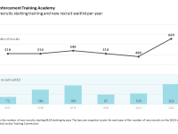 Chart showing number of recruits starting training and new recruit waitlist per year at the law enforcement training academy. Both the number of recruits and the waitlist jumped markedly in 2022.