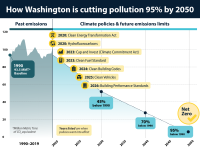 A chart titled How Washington is cutting pollution 95% by 2050. A line chart shows past emissions in the state around 100MMT as the baseline, then shows targets for 2030 (45% below 1990) to 2050 (95% below 1990 levels) Various policies are shown along the
