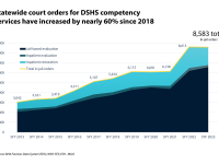 Statewide court orders for DSHS competency services: An area line chart showing trends from State Fiscal Year (SFY) 2013 to SFY 2023 for jail-based evaluations, inpatient evaluations, inpatient restorations, and total in-jail orders. The lines indicate a 