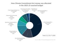 Pie chart showing How Climate Commitment Act money was allocated in the 2023-25 enacted budget: Clean Transportation $980,732,000 Decarbonizing Buildings $317,109,000 Climate Resilience $294,797,000 Agriculture, Sequestration & Methane $161,280,000 Advanc