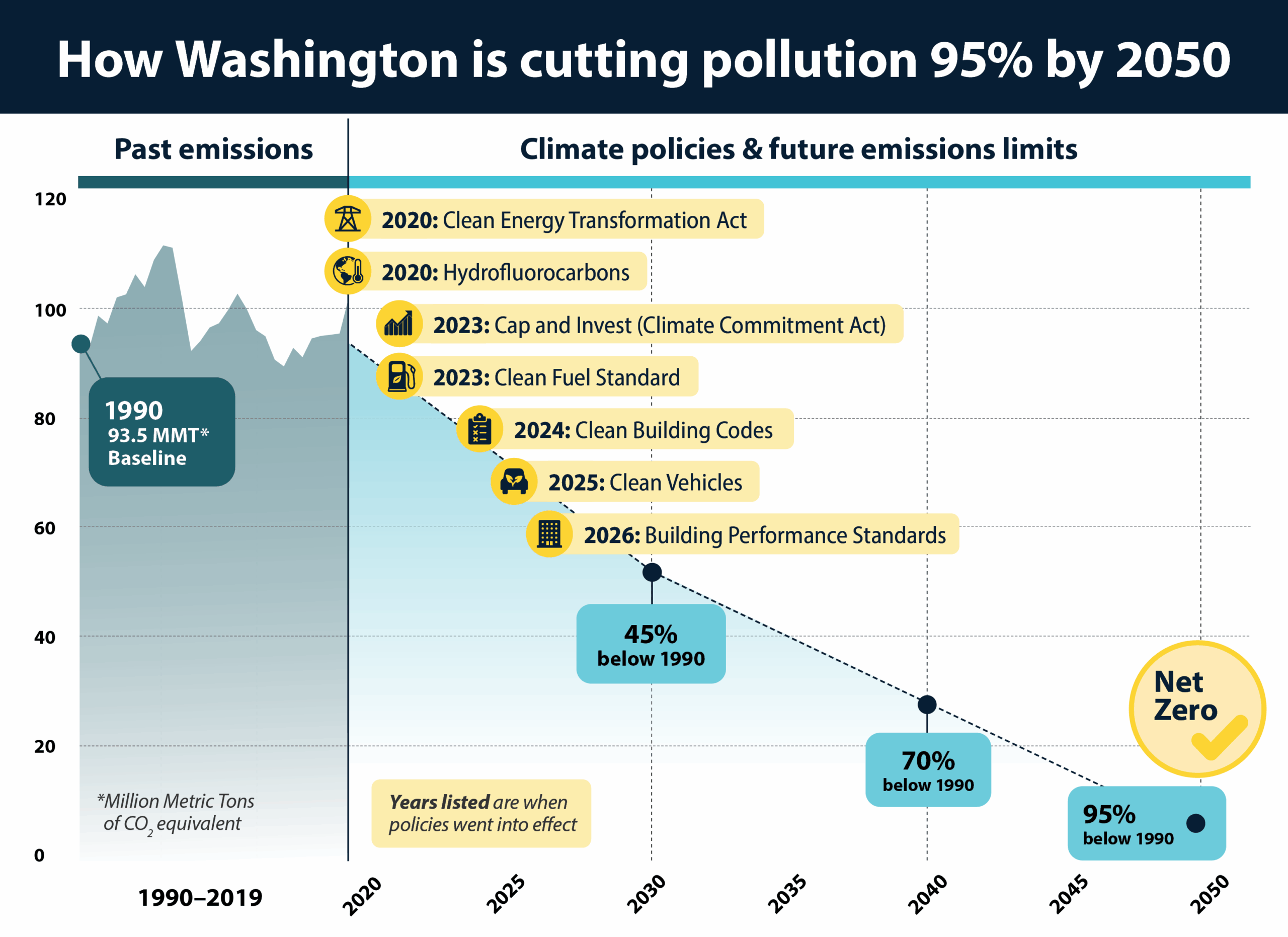 A chart titled How Washington is cutting pollution 95% by 2050. A line chart shows past emissions in the state around 100MMT as the baseline, then shows targets for 2030 (45% below 1990) to 2050 (95% below 1990 levels) Various policies are shown along the curve.