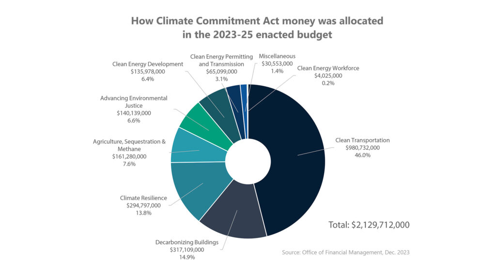 Pie chart showing How Climate Commitment Act money was allocated in the 2023-25 enacted budget: Clean Transportation $980,732,000; Decarbonizing Buildings $317,109,000; Climate Resilience $294,797,000; Agriculture, Sequestration & Methane $161,280,000; Advancing Environmental Justice $140,139,000; Clean Energy Development $135,978,000; Clean Energy Permitting and Transmission $65,099,000; Miscellaneous $30,553,000; Clean Energy Workforce $4,025,000; Total: $2,129,712,000 Source: Office of Financial Management, Dec. 2023