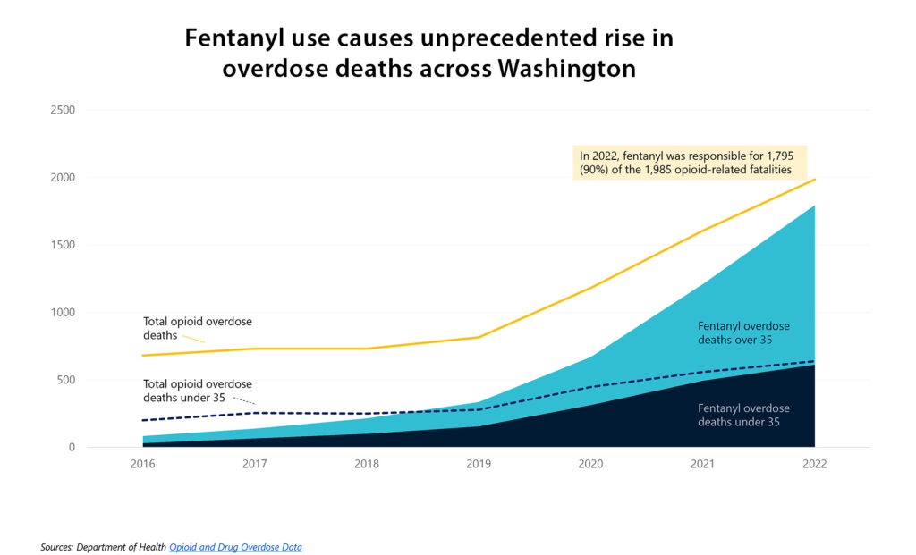 Bar chart depicting a seven-year trend (2016-2022) in synthetic and all opioid-related overdose cases, with age groups (under 35 and over 35). The data reveals a steady increase in both synthetic and all opioid cases over the years, with the highest number in 2022: 1,795 fentanyl deaths (90%) of the 1,985 opioid-related fatalities