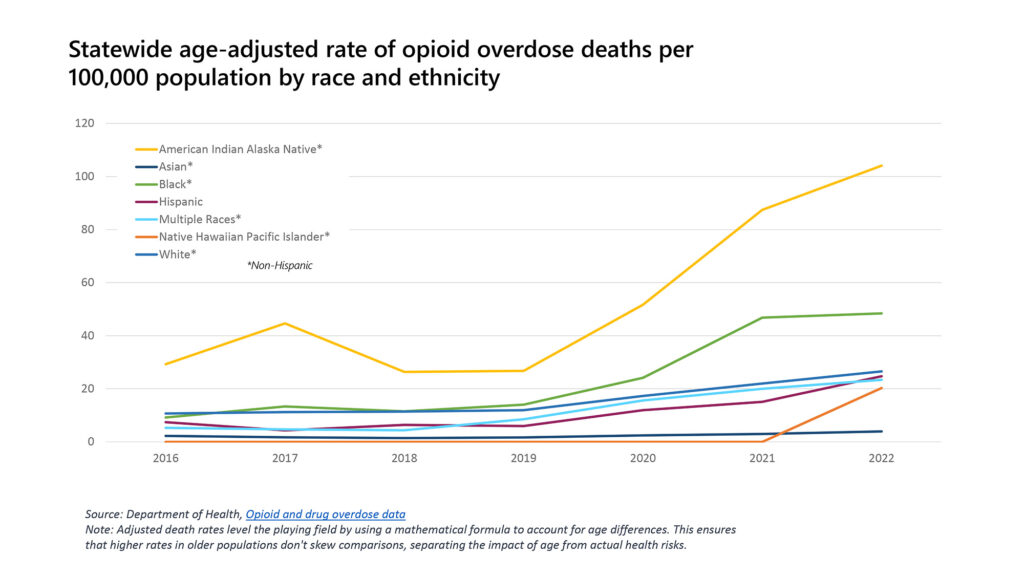 Line chart displaying opioid overdose-related death rates per 100,000 population among various racial and ethnic groups from 2016 to 2022. The lines indicate that the American Indian Alaska Native group consistently had the highest rates, followed by Black, then Hispanic. Source: Department of Health Opioid and drug overdose data