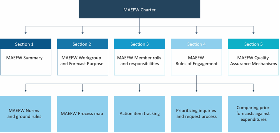 Sections of the MAEFW Charter: 
MAEFW Summary (Sec 1 of Charter) (top level) from here, MAEFW Workgroup and Forecast Purpose (Sec 2 of Charter), MAEFW Member rolls and responsibilities (Sec 3 of Charter), MAEFW Rules of Engagement (Sec 4 of Charter), and MAEFW Quality Assurance Mechanisms branch out.

From section 4, MAEFW norms and ground rules, MAEFW process map, Action item tracking, Prioritizing inquiries and requests process, Comparing prior forecasts against expenditures and MAEFW Quality Assurance Mechanisms (Sec 5 of Charter) branch out.