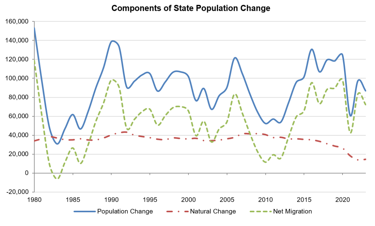 Line chart showing components of Washington's population change since 1980. Net migration has fluctuated, dropping sharply in 2020-21, and increasing slightly in 2022. Natural increase has remained steady, usually lower than net migration, but has dropped off about 50% since 2018.