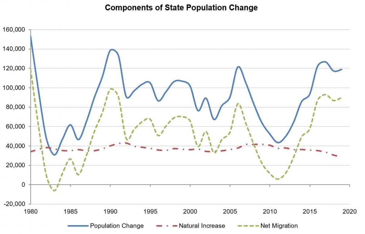 Chart showing componenets of state population change. Net migration has increased over the past 10 years, while natural increase has declined slightly.